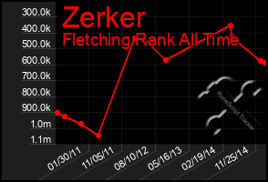 Total Graph of Zerker