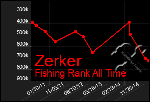 Total Graph of Zerker