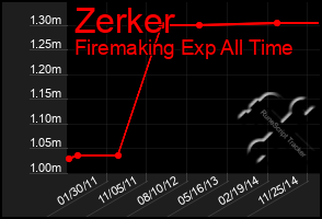 Total Graph of Zerker