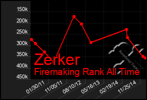 Total Graph of Zerker