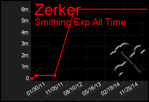 Total Graph of Zerker