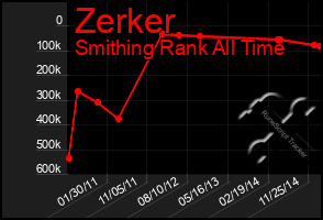 Total Graph of Zerker