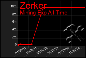 Total Graph of Zerker