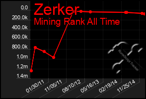 Total Graph of Zerker