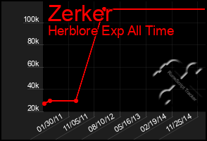 Total Graph of Zerker