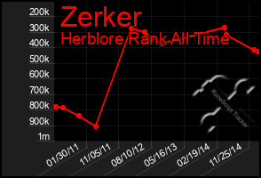 Total Graph of Zerker