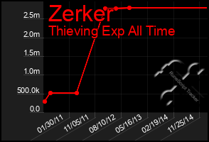 Total Graph of Zerker