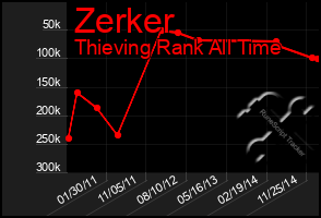 Total Graph of Zerker