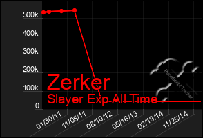 Total Graph of Zerker