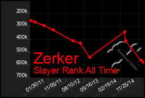 Total Graph of Zerker