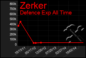 Total Graph of Zerker