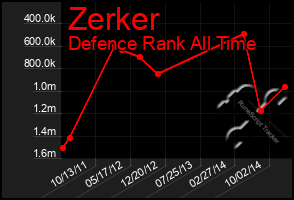 Total Graph of Zerker