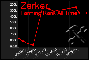 Total Graph of Zerker