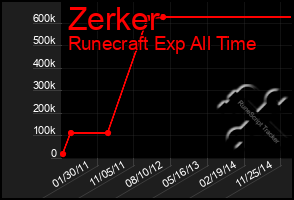 Total Graph of Zerker