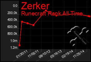 Total Graph of Zerker