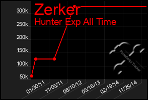 Total Graph of Zerker