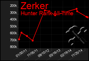 Total Graph of Zerker