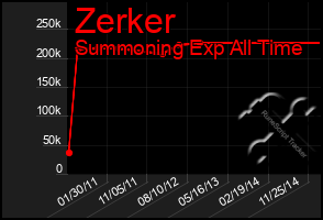 Total Graph of Zerker