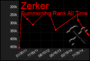 Total Graph of Zerker