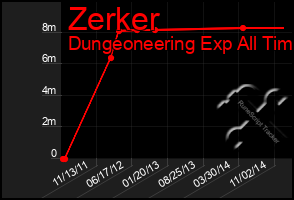 Total Graph of Zerker