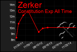 Total Graph of Zerker