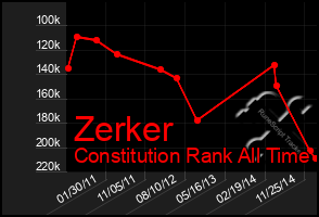 Total Graph of Zerker