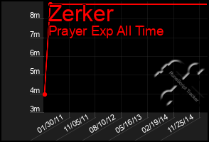 Total Graph of Zerker