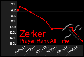 Total Graph of Zerker