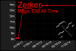 Total Graph of Zerker