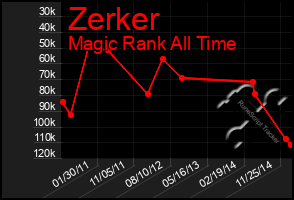 Total Graph of Zerker