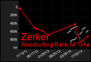 Total Graph of Zerker