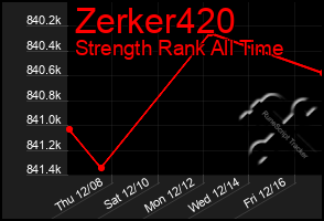 Total Graph of Zerker420