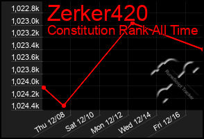 Total Graph of Zerker420