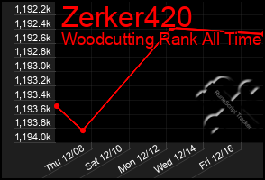 Total Graph of Zerker420