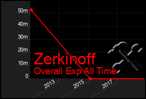 Total Graph of Zerkinoff