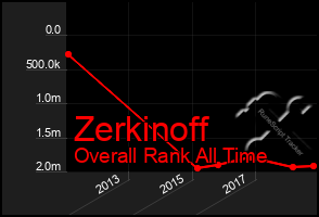 Total Graph of Zerkinoff