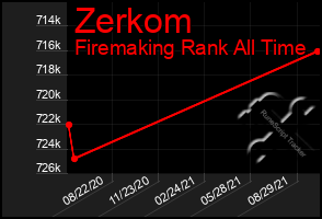 Total Graph of Zerkom