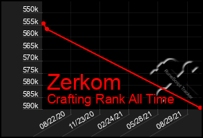 Total Graph of Zerkom