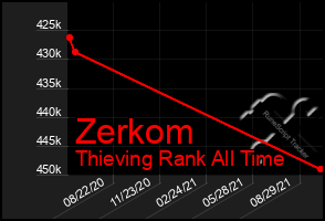 Total Graph of Zerkom