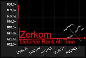 Total Graph of Zerkom