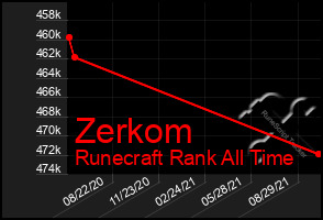 Total Graph of Zerkom