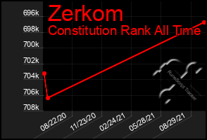 Total Graph of Zerkom