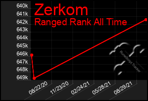 Total Graph of Zerkom