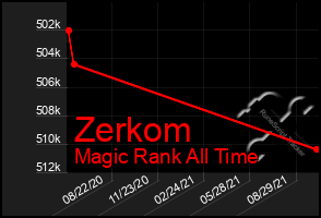 Total Graph of Zerkom