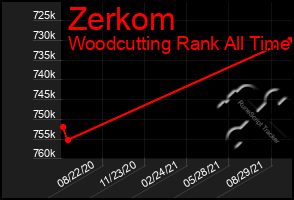 Total Graph of Zerkom