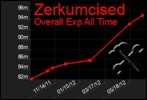 Total Graph of Zerkumcised