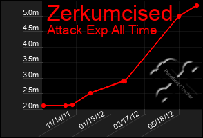 Total Graph of Zerkumcised
