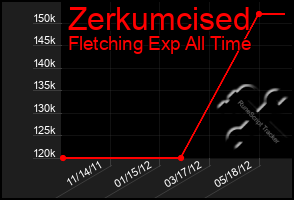 Total Graph of Zerkumcised