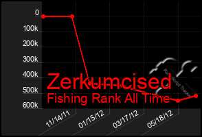 Total Graph of Zerkumcised