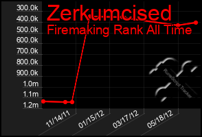 Total Graph of Zerkumcised